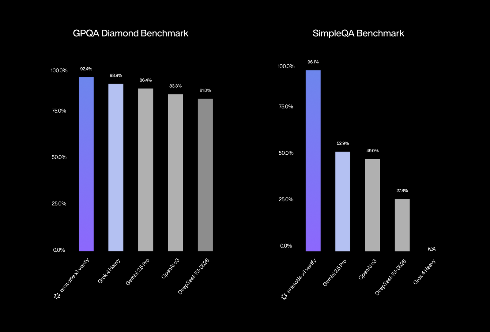 Aristotle X1 Verify pass@1 benchmark results on GPQA Diamond and SimpleQA.